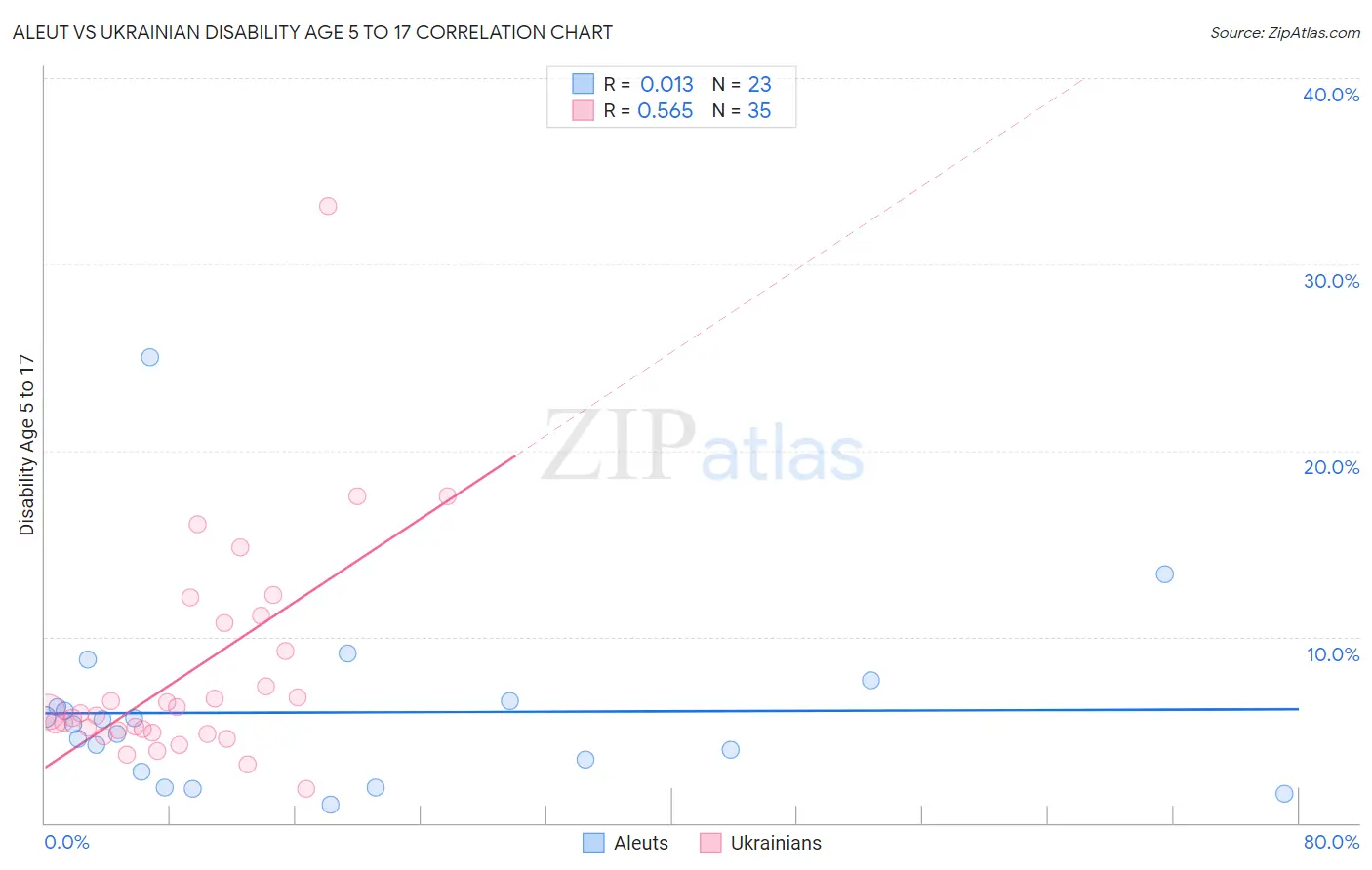 Aleut vs Ukrainian Disability Age 5 to 17