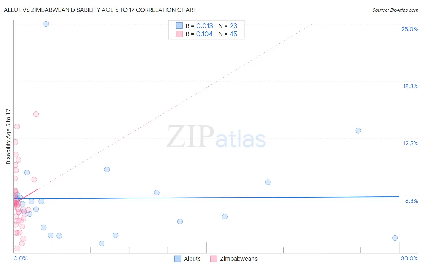Aleut vs Zimbabwean Disability Age 5 to 17