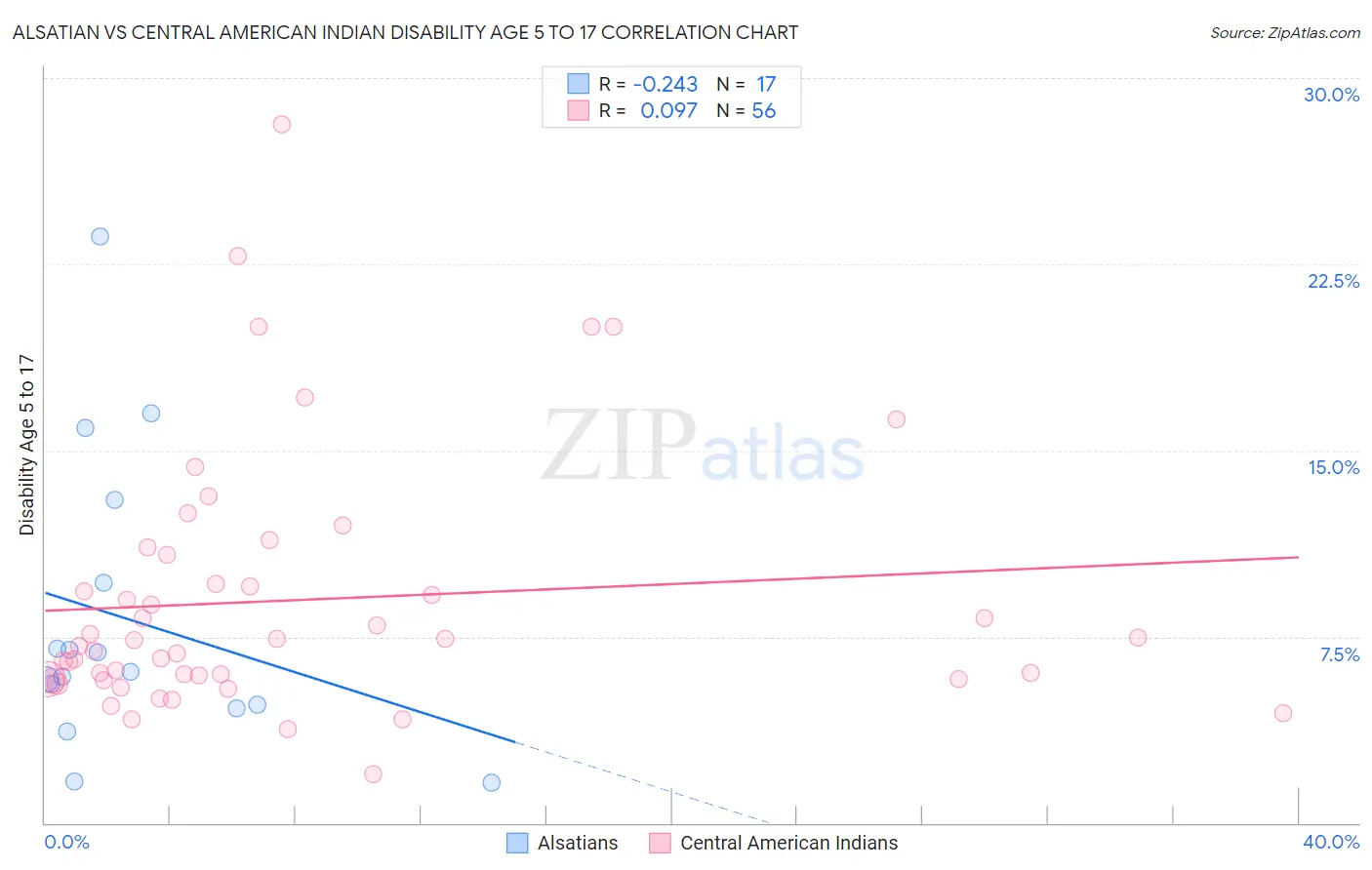Alsatian vs Central American Indian Disability Age 5 to 17