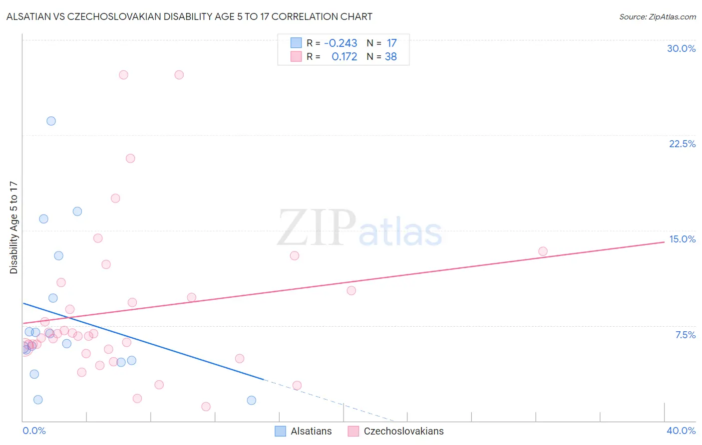 Alsatian vs Czechoslovakian Disability Age 5 to 17