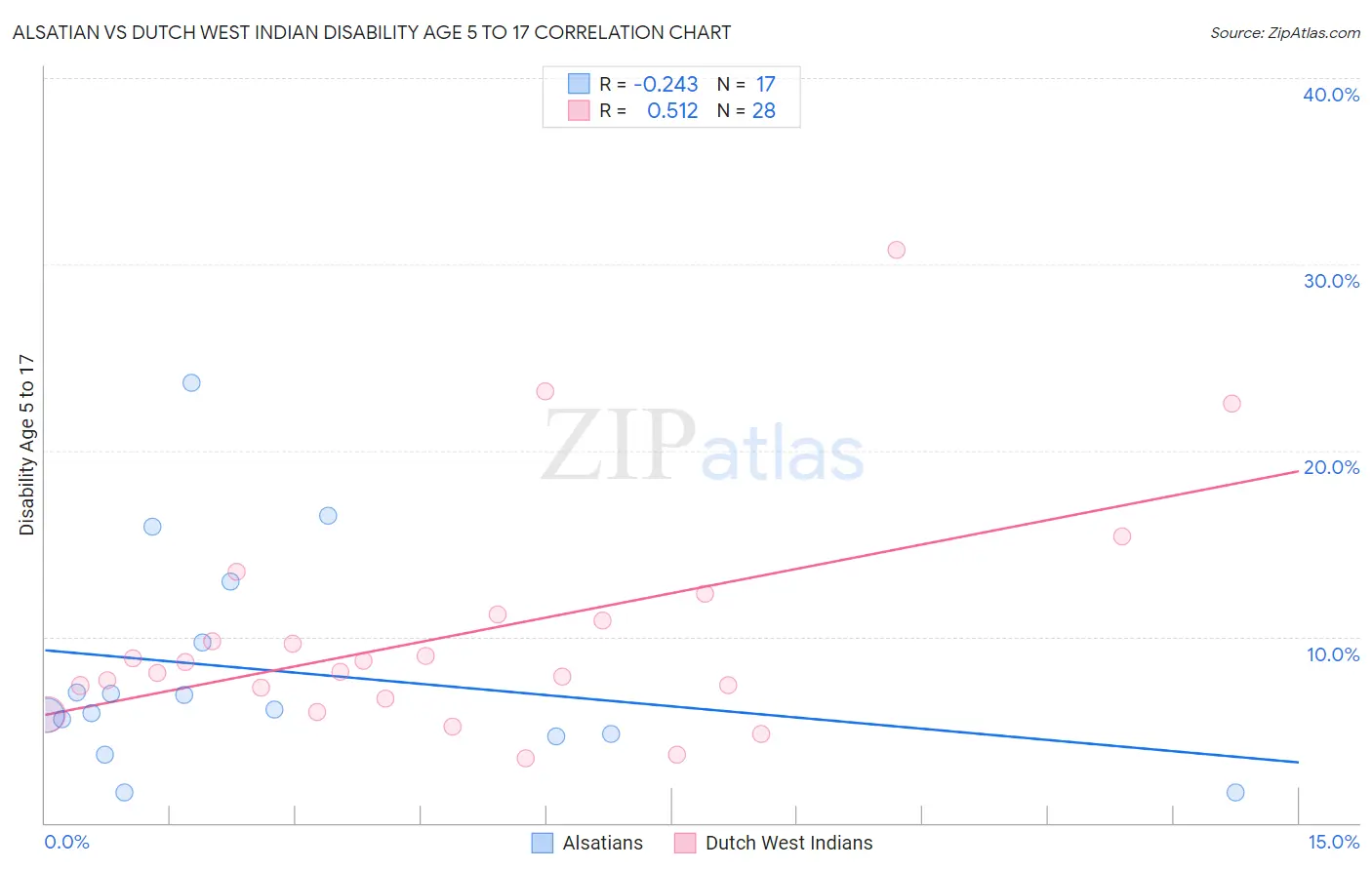 Alsatian vs Dutch West Indian Disability Age 5 to 17