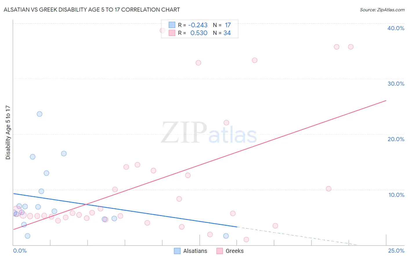 Alsatian vs Greek Disability Age 5 to 17