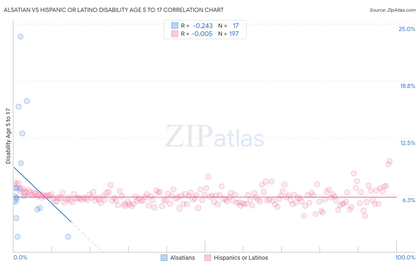 Alsatian vs Hispanic or Latino Disability Age 5 to 17