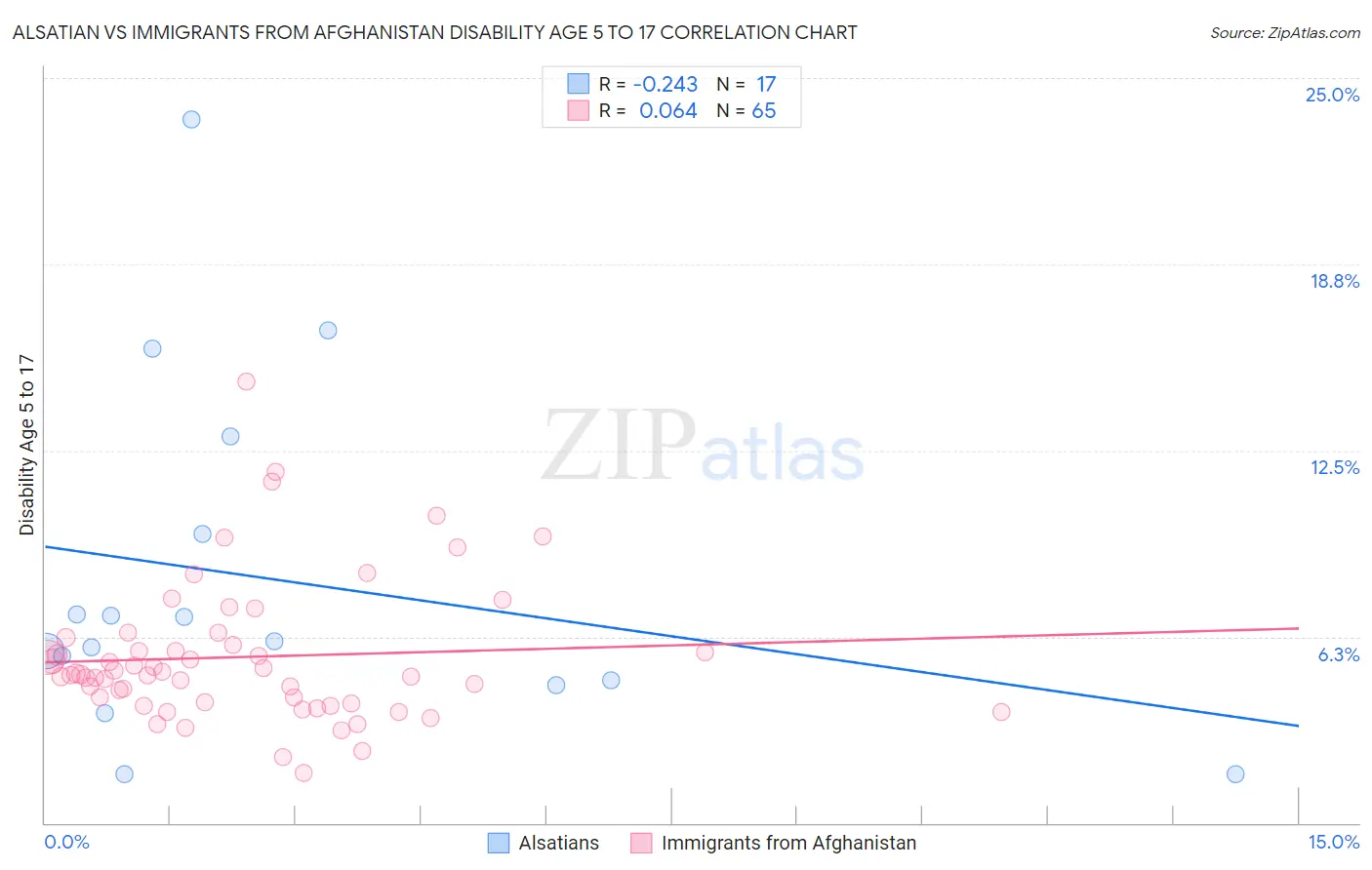 Alsatian vs Immigrants from Afghanistan Disability Age 5 to 17