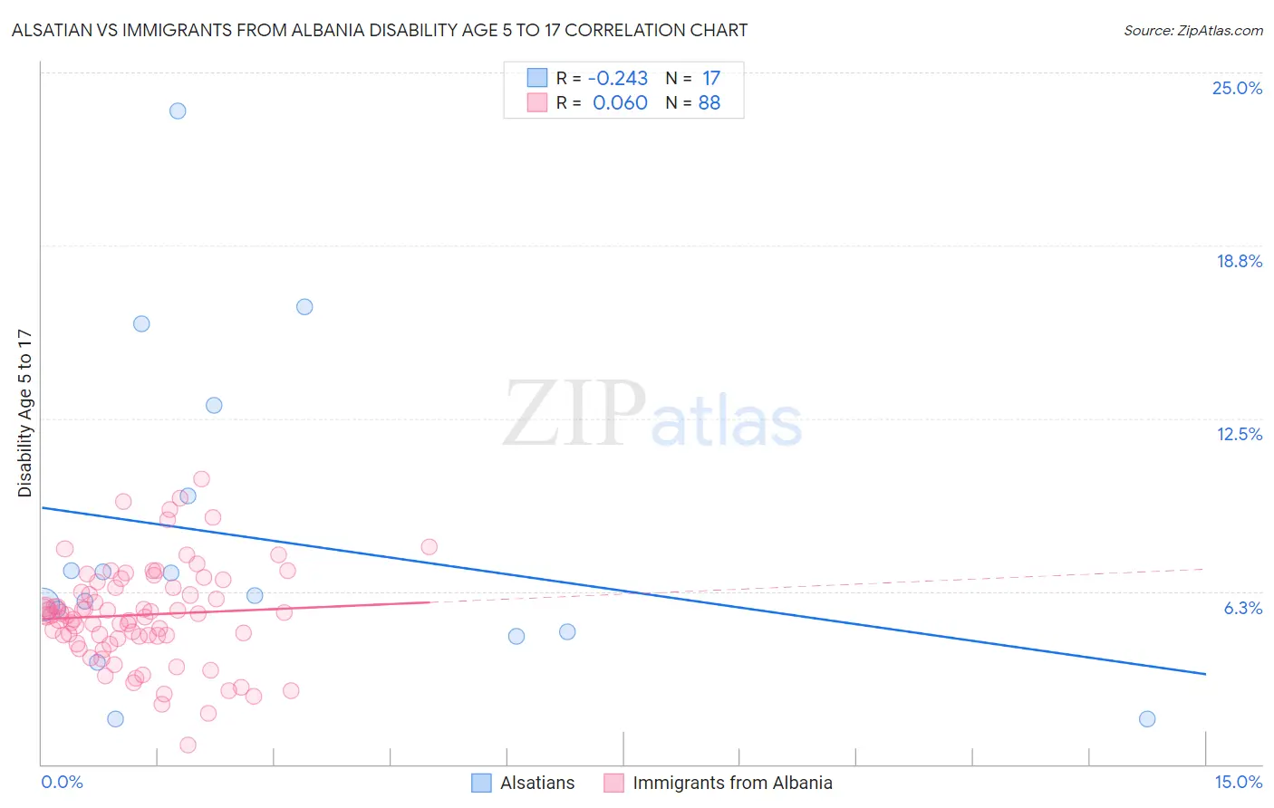 Alsatian vs Immigrants from Albania Disability Age 5 to 17