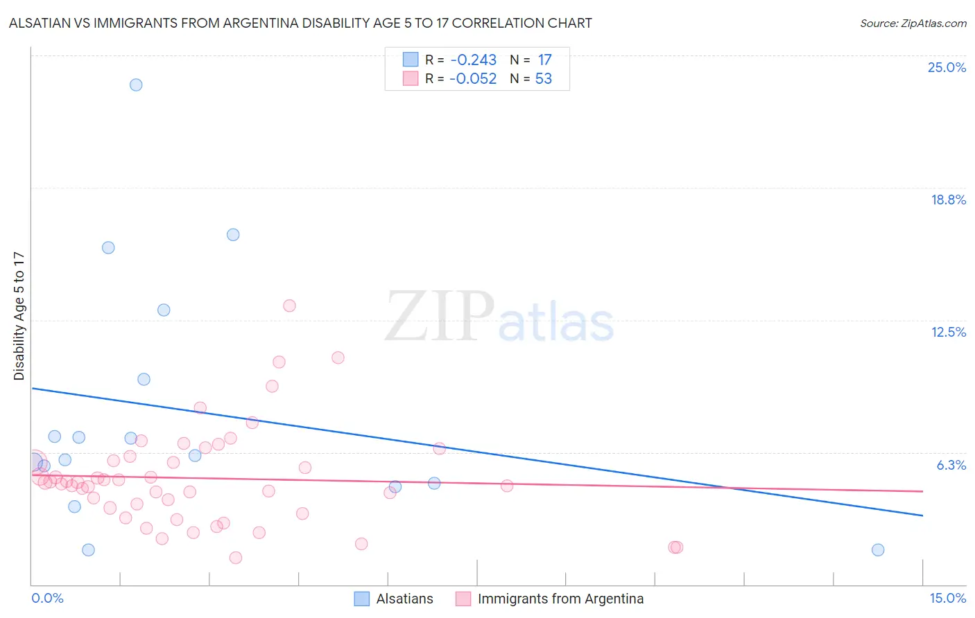 Alsatian vs Immigrants from Argentina Disability Age 5 to 17