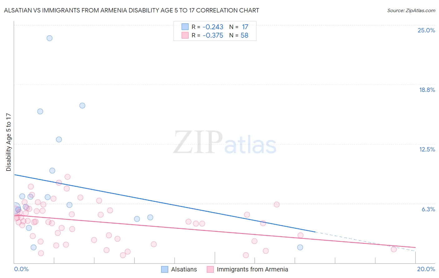 Alsatian vs Immigrants from Armenia Disability Age 5 to 17