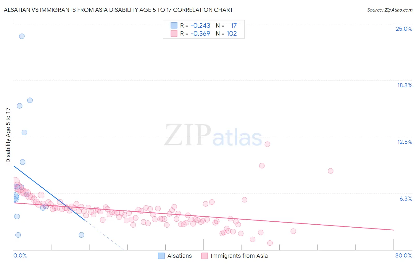 Alsatian vs Immigrants from Asia Disability Age 5 to 17