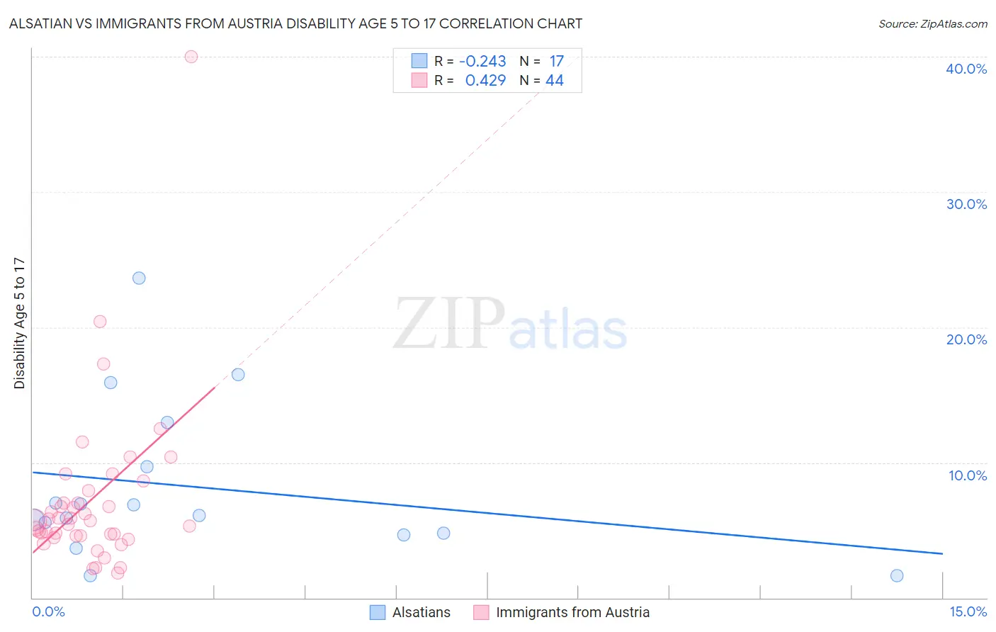 Alsatian vs Immigrants from Austria Disability Age 5 to 17