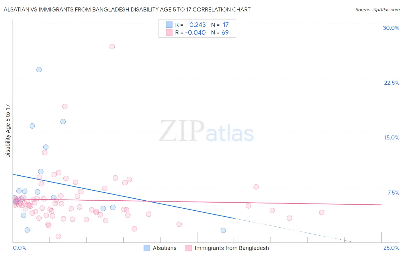 Alsatian vs Immigrants from Bangladesh Disability Age 5 to 17