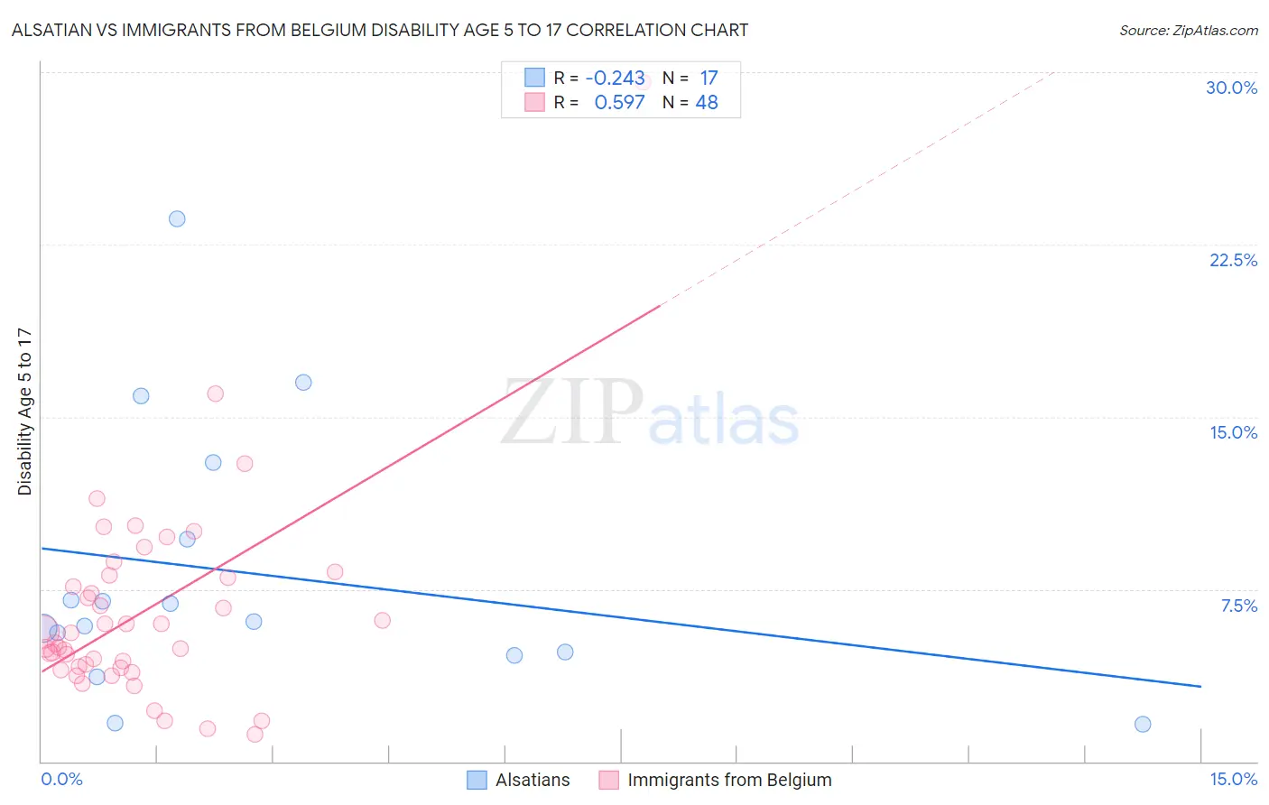 Alsatian vs Immigrants from Belgium Disability Age 5 to 17
