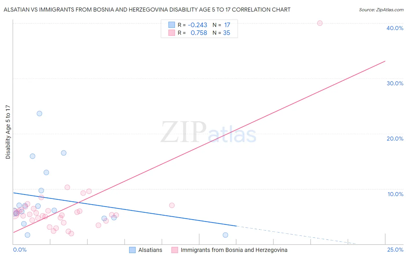Alsatian vs Immigrants from Bosnia and Herzegovina Disability Age 5 to 17
