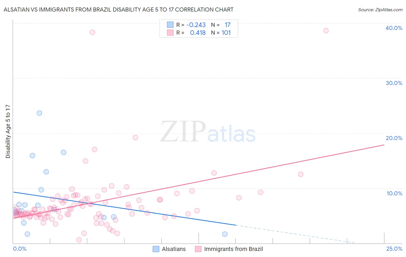Alsatian vs Immigrants from Brazil Disability Age 5 to 17