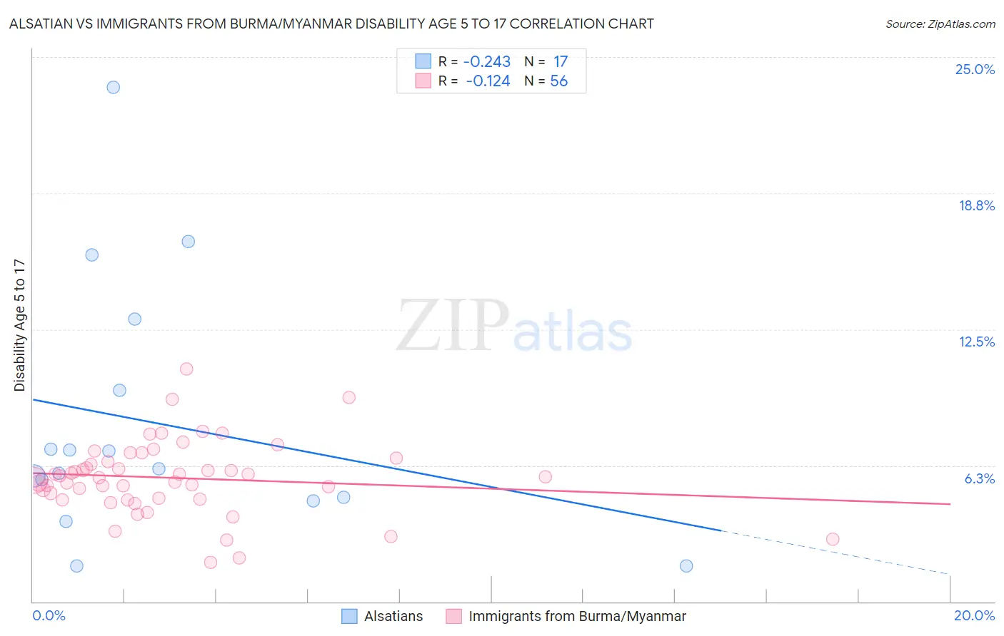 Alsatian vs Immigrants from Burma/Myanmar Disability Age 5 to 17