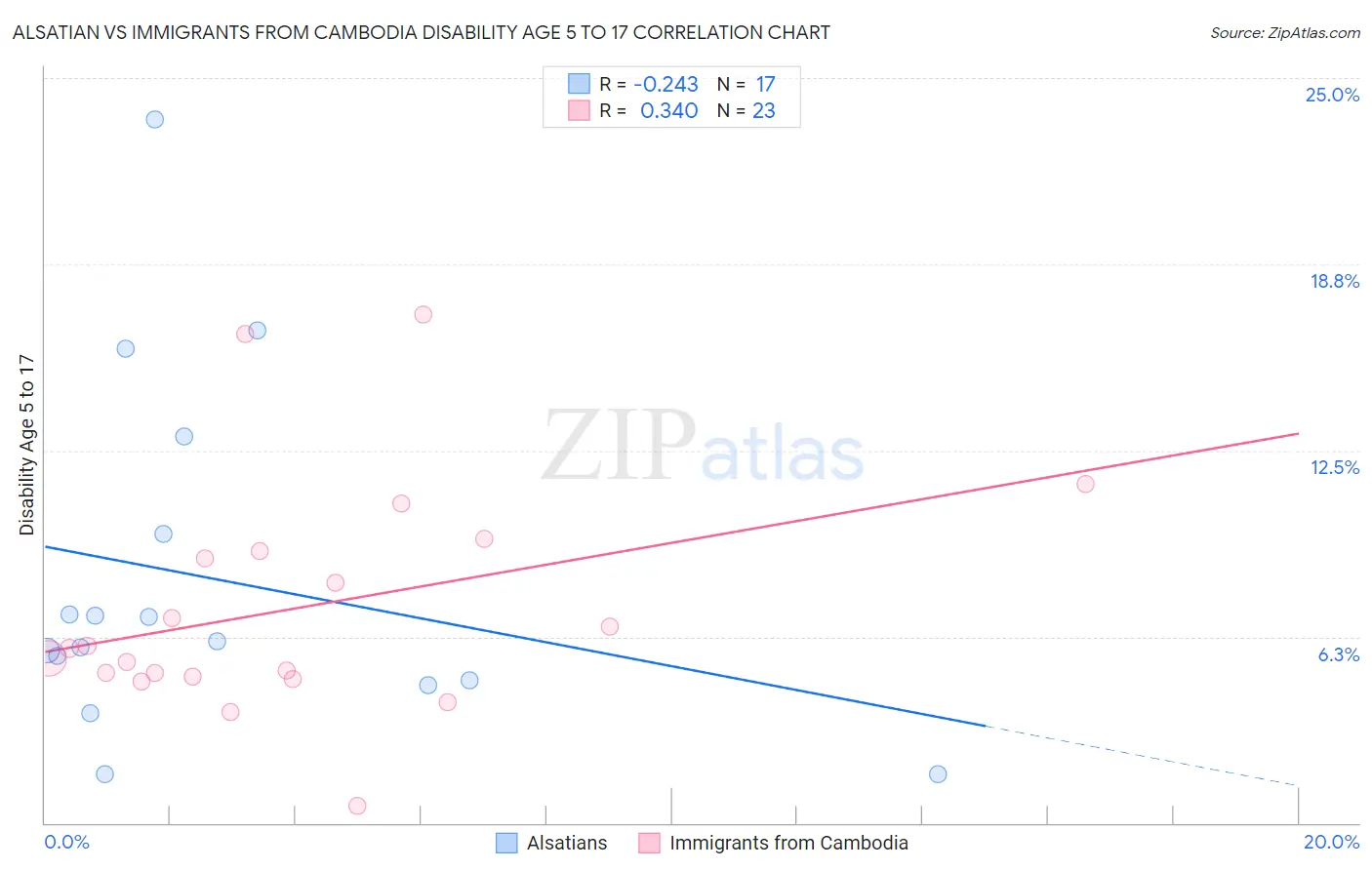 Alsatian vs Immigrants from Cambodia Disability Age 5 to 17