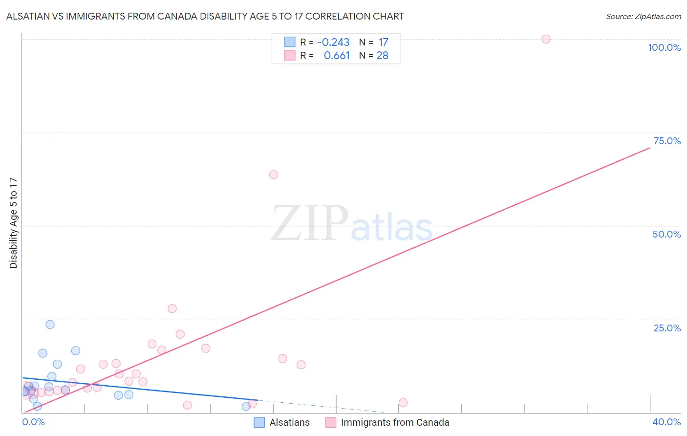 Alsatian vs Immigrants from Canada Disability Age 5 to 17