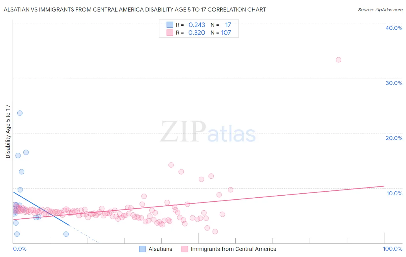 Alsatian vs Immigrants from Central America Disability Age 5 to 17