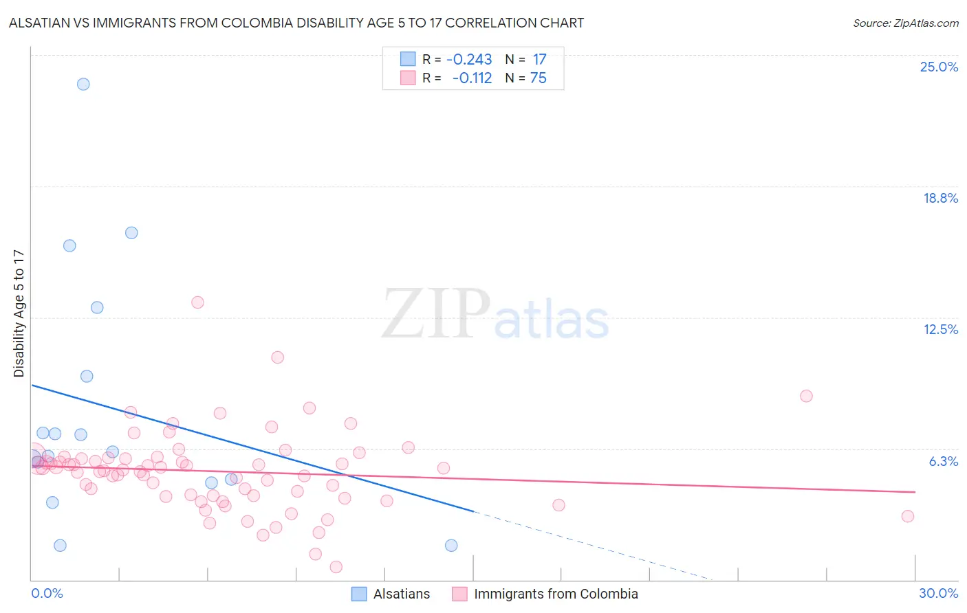 Alsatian vs Immigrants from Colombia Disability Age 5 to 17