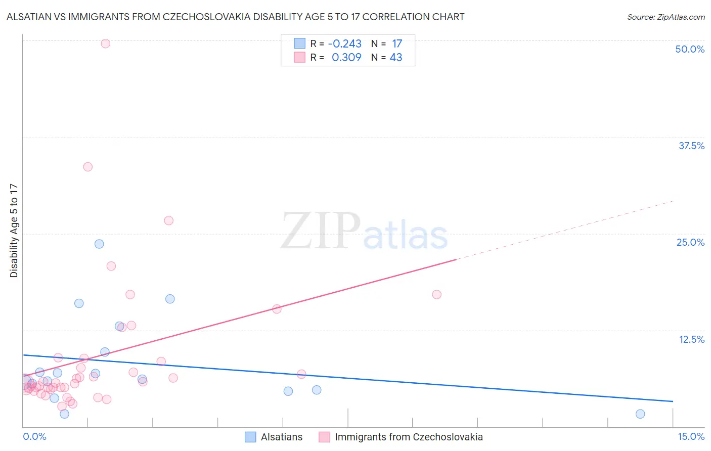 Alsatian vs Immigrants from Czechoslovakia Disability Age 5 to 17