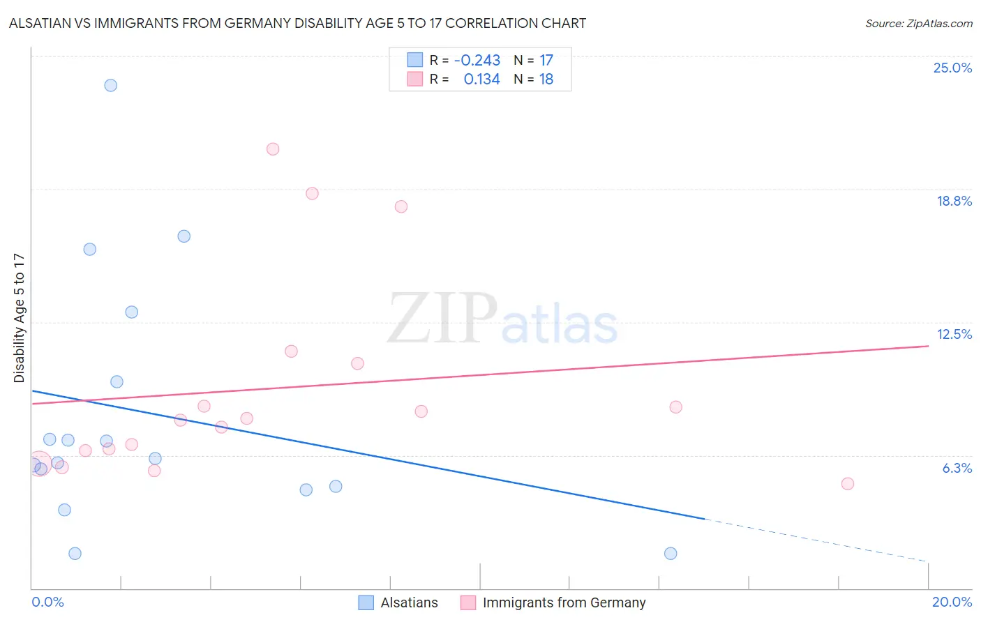 Alsatian vs Immigrants from Germany Disability Age 5 to 17