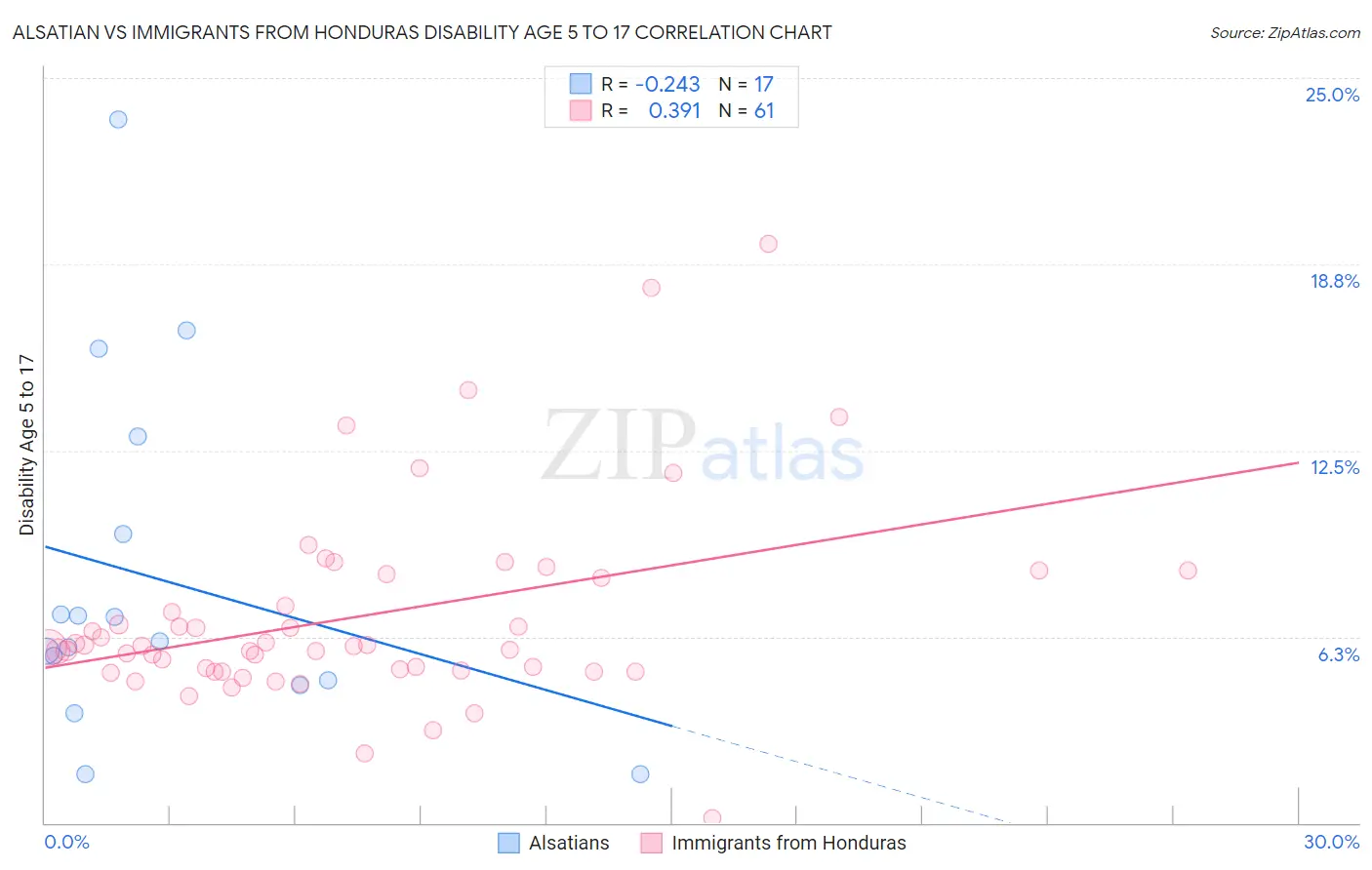 Alsatian vs Immigrants from Honduras Disability Age 5 to 17