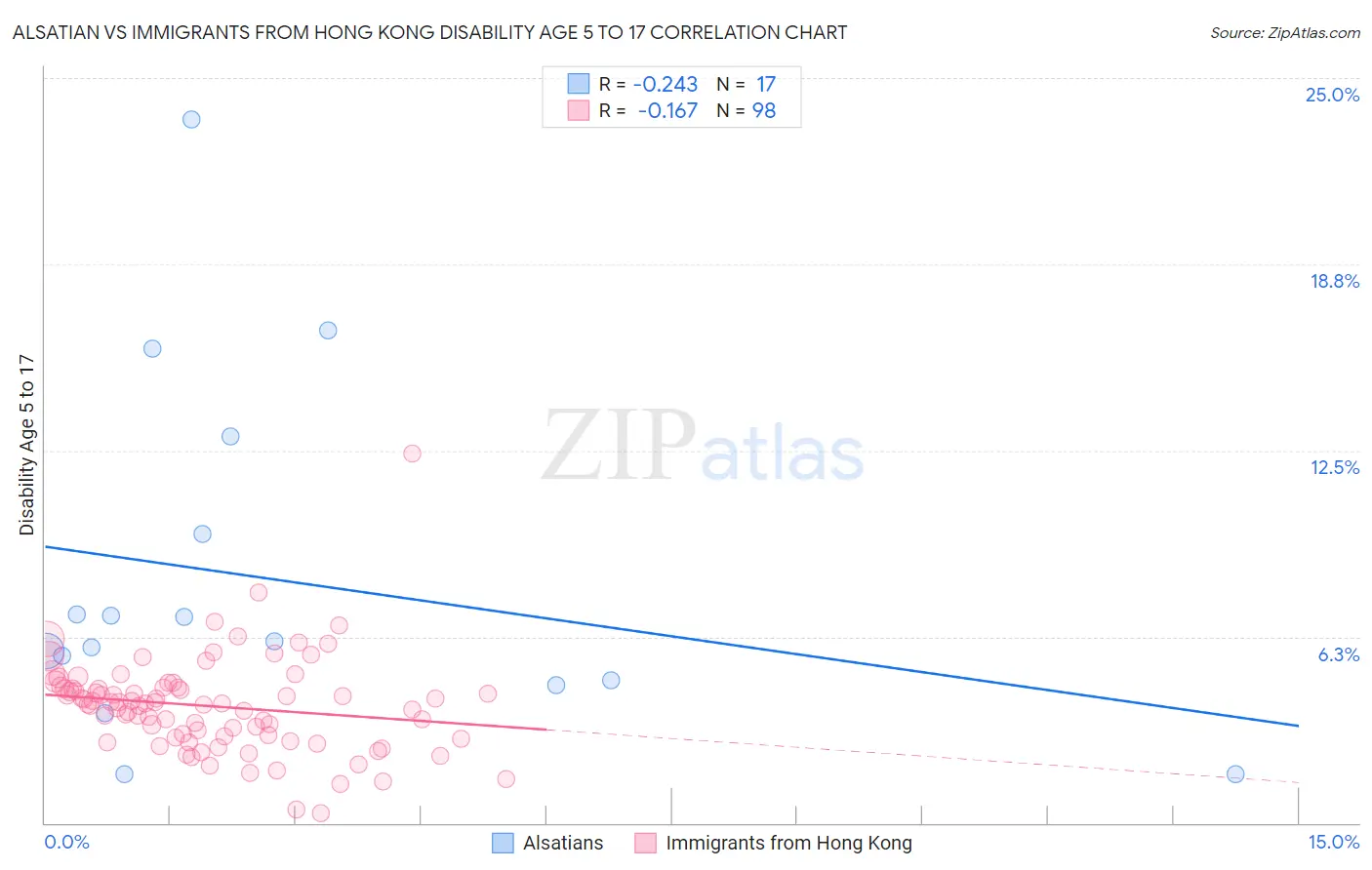 Alsatian vs Immigrants from Hong Kong Disability Age 5 to 17
