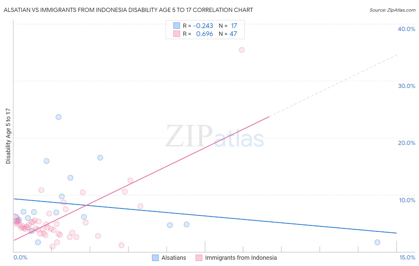 Alsatian vs Immigrants from Indonesia Disability Age 5 to 17