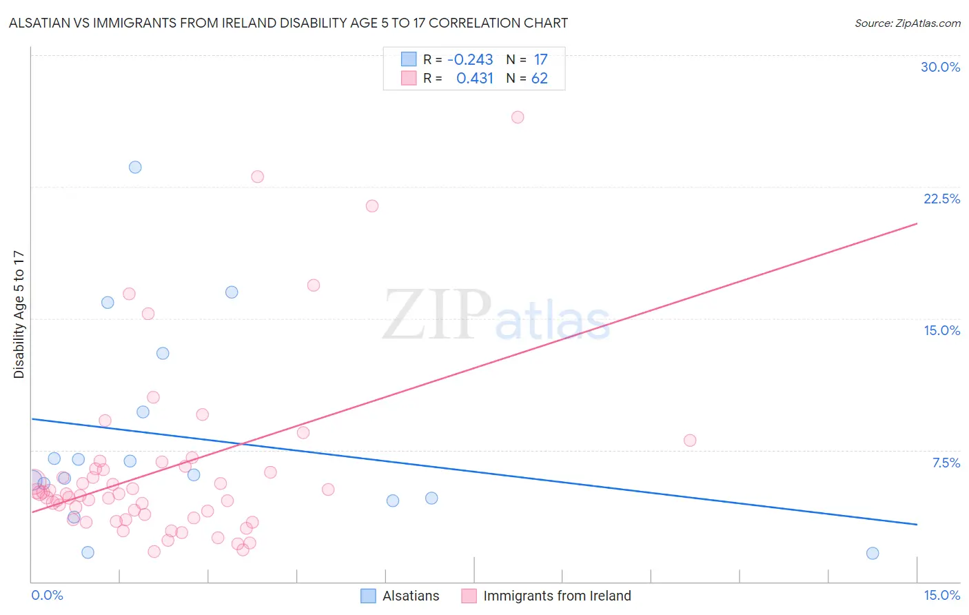Alsatian vs Immigrants from Ireland Disability Age 5 to 17