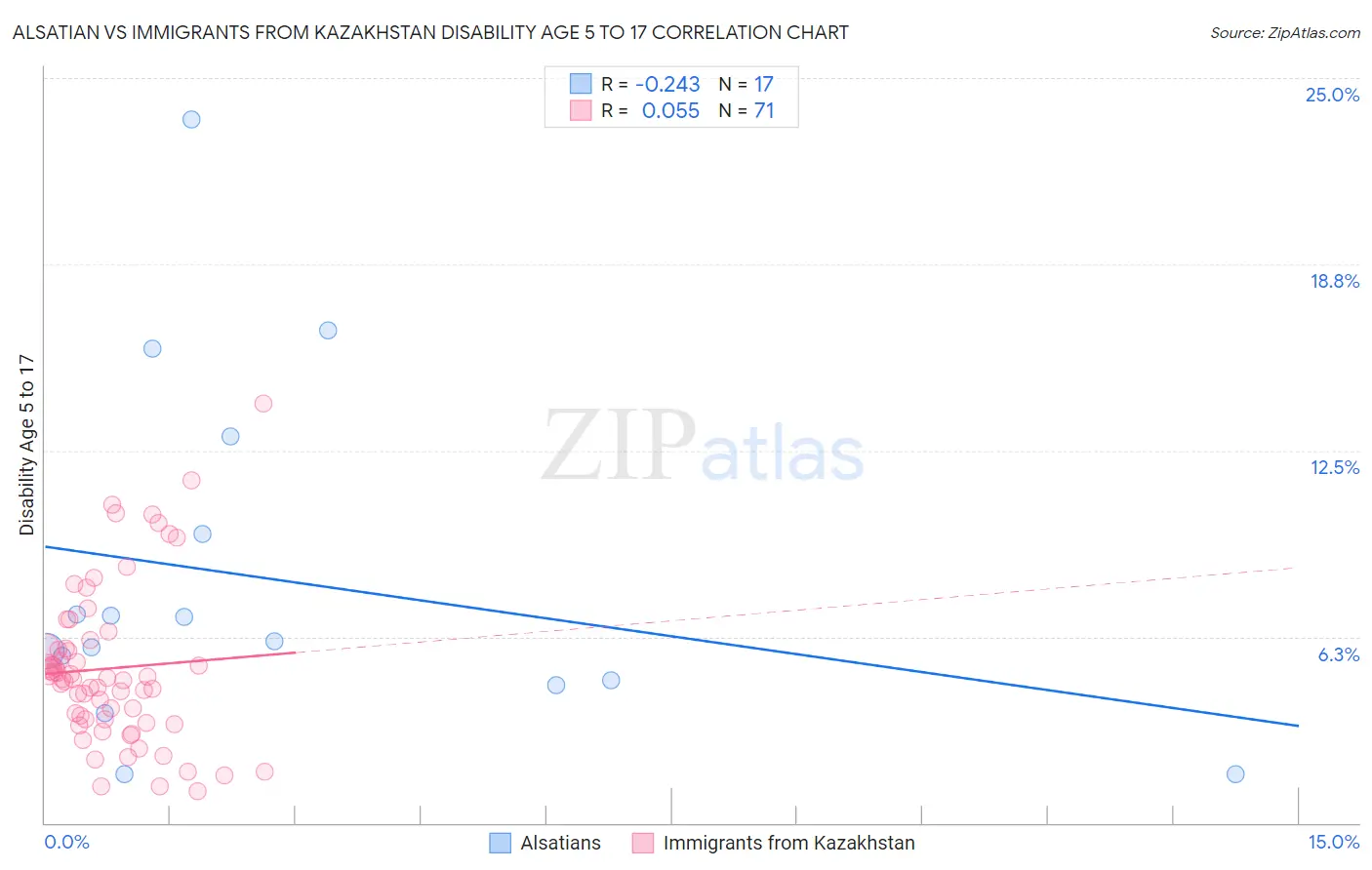 Alsatian vs Immigrants from Kazakhstan Disability Age 5 to 17