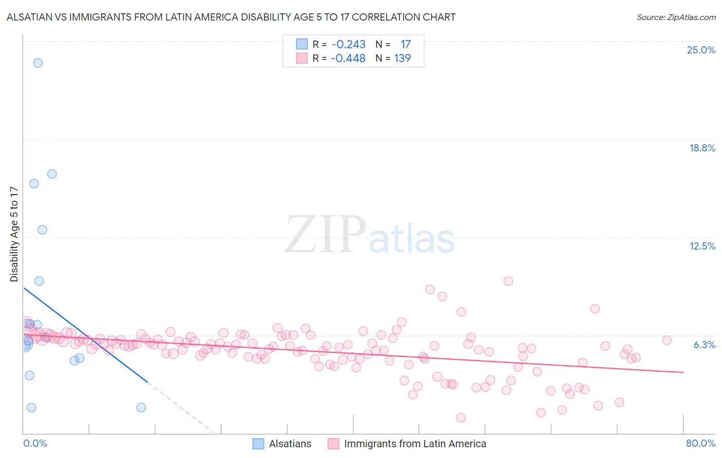 Alsatian vs Immigrants from Latin America Disability Age 5 to 17