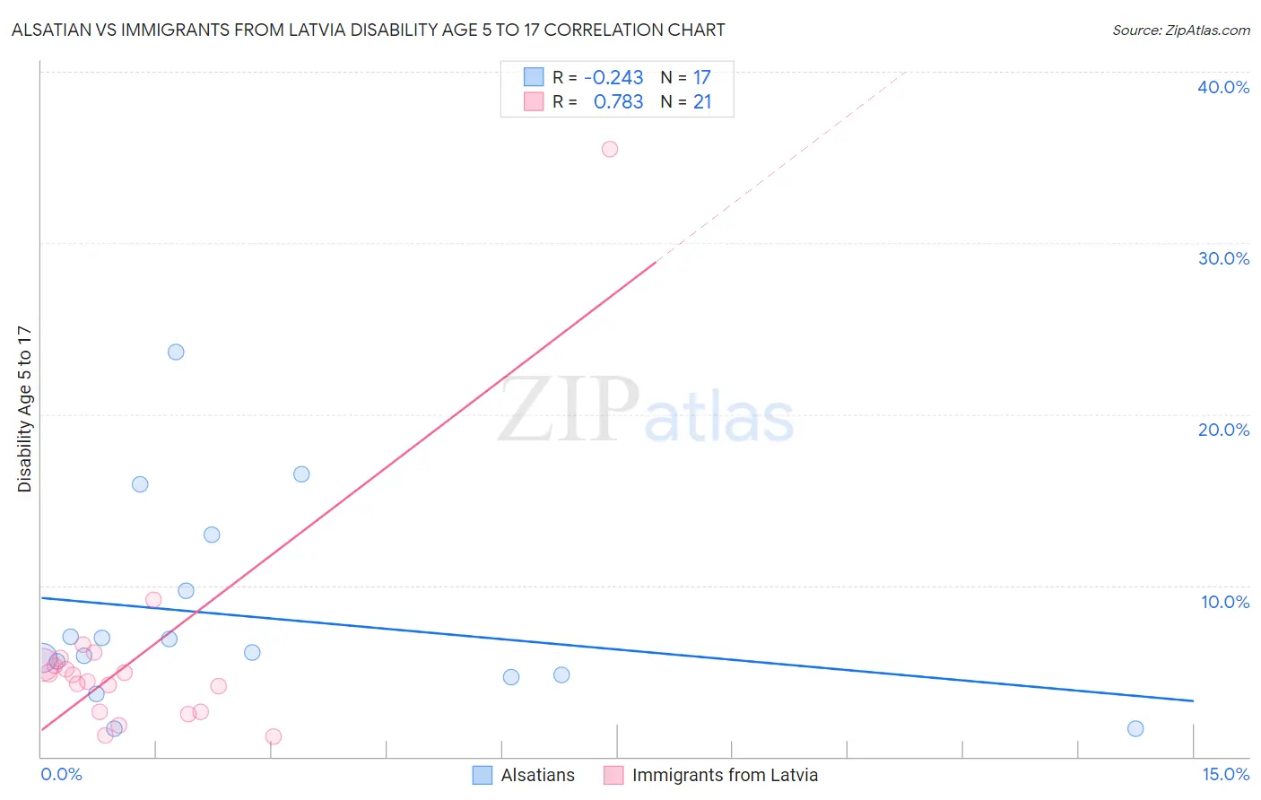 Alsatian vs Immigrants from Latvia Disability Age 5 to 17