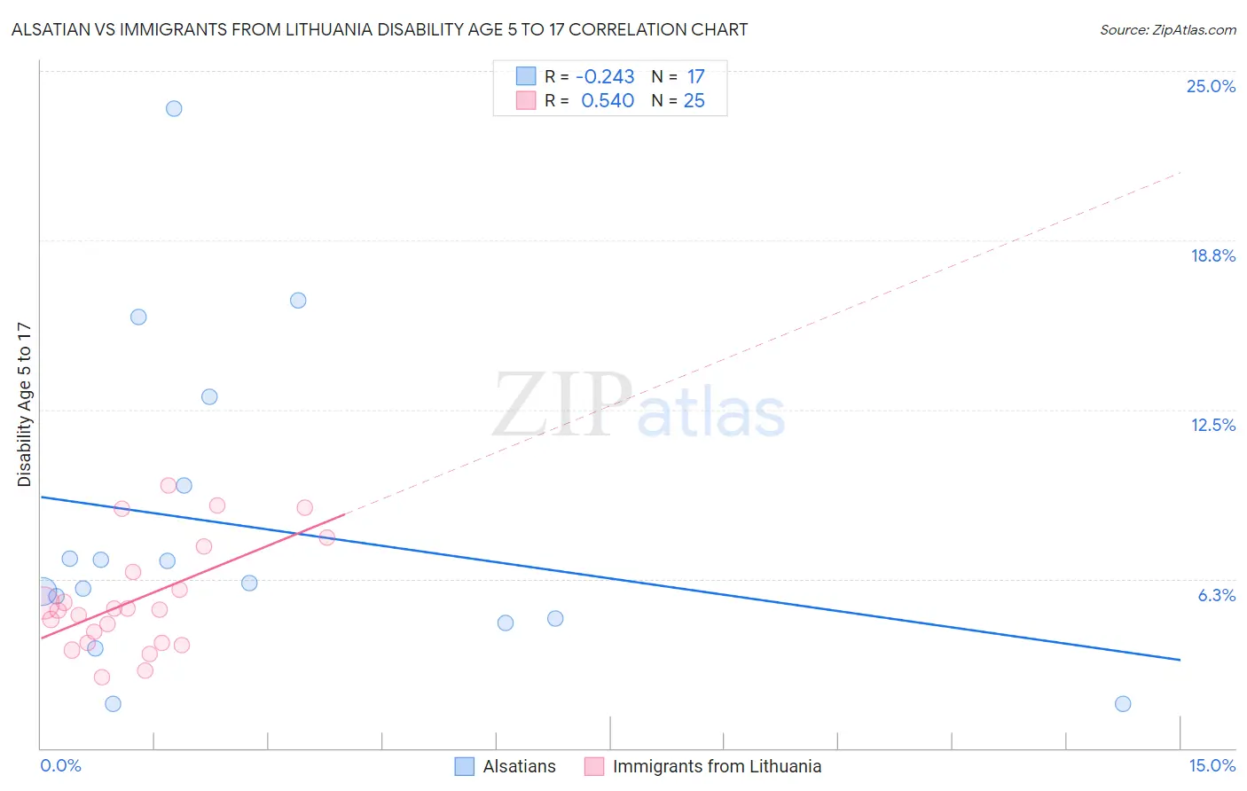 Alsatian vs Immigrants from Lithuania Disability Age 5 to 17