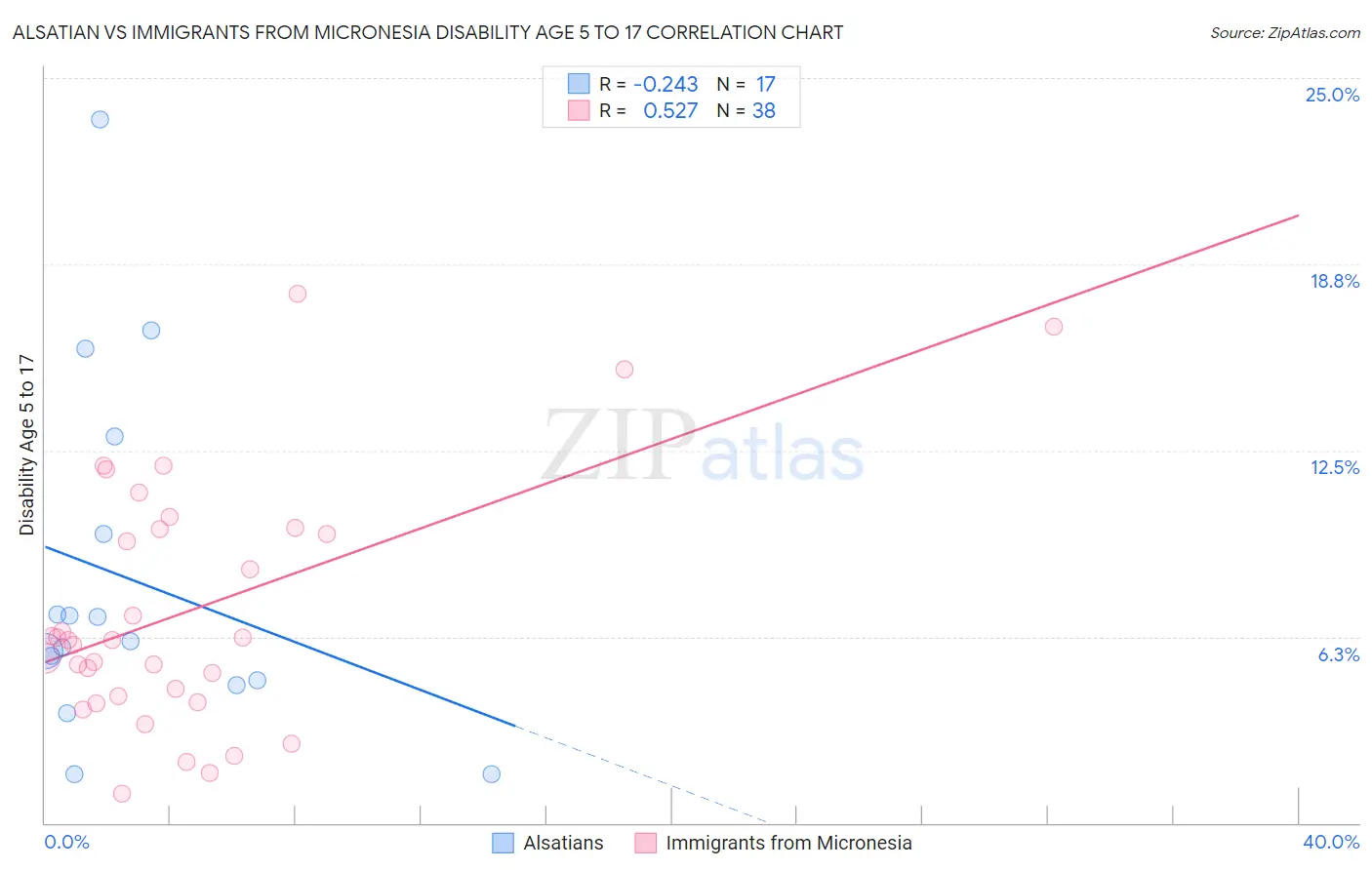 Alsatian vs Immigrants from Micronesia Disability Age 5 to 17