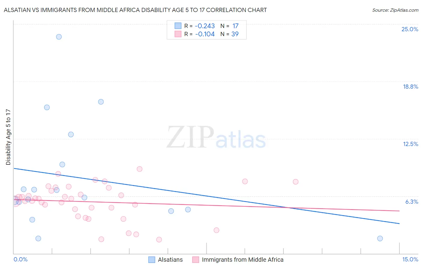 Alsatian vs Immigrants from Middle Africa Disability Age 5 to 17