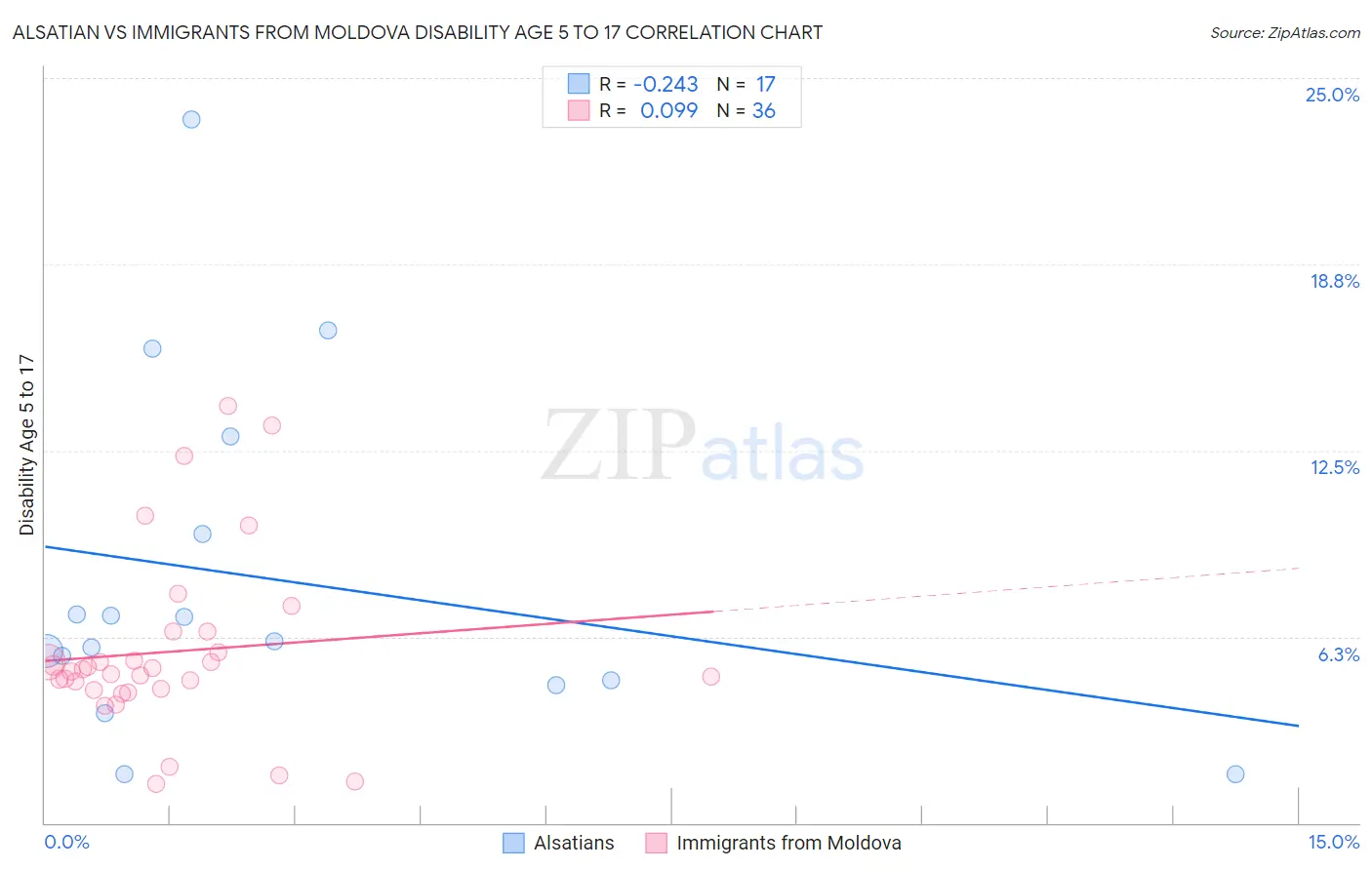 Alsatian vs Immigrants from Moldova Disability Age 5 to 17