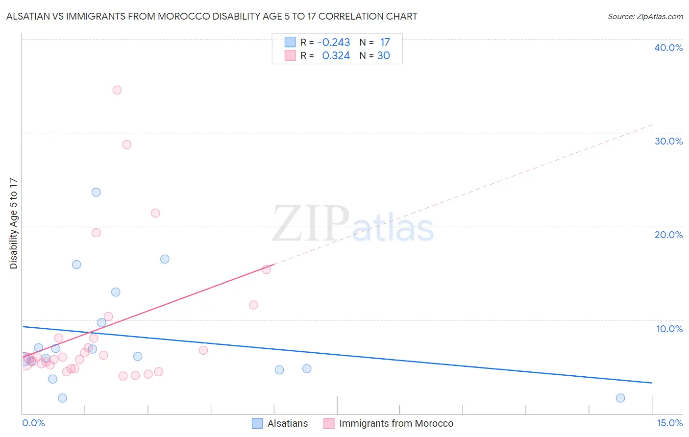 Alsatian vs Immigrants from Morocco Disability Age 5 to 17