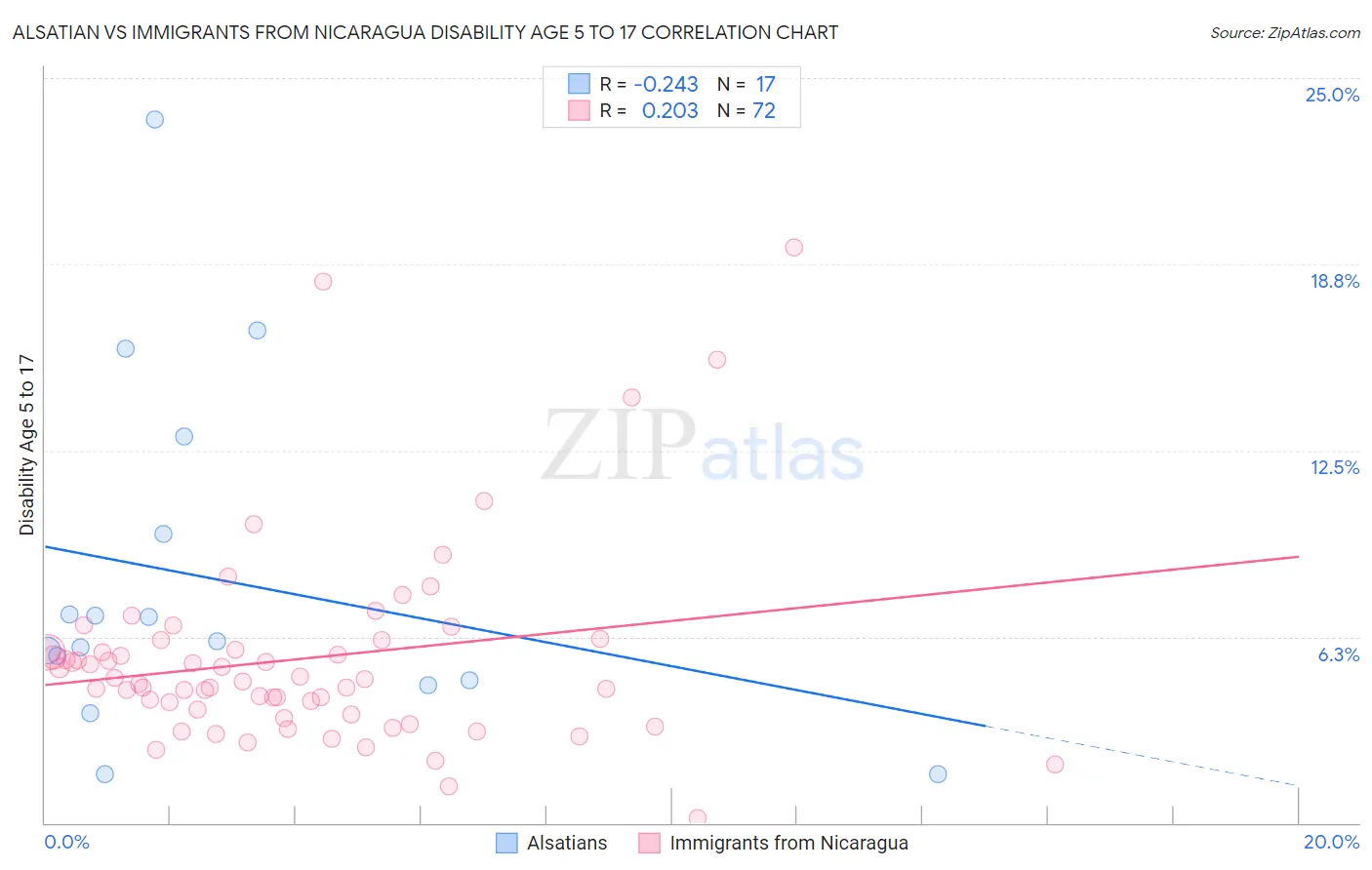 Alsatian vs Immigrants from Nicaragua Disability Age 5 to 17