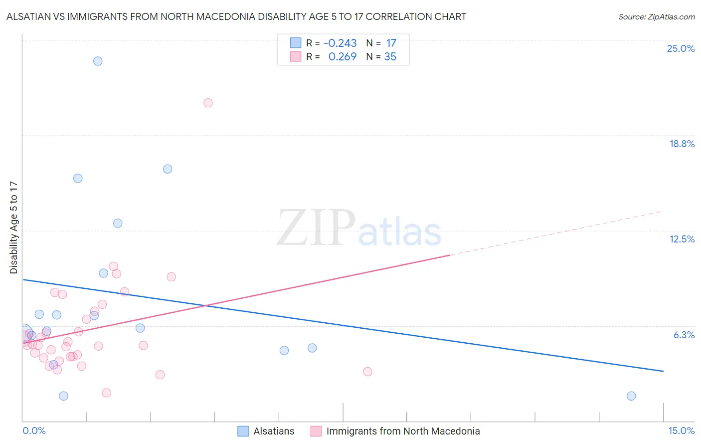 Alsatian vs Immigrants from North Macedonia Disability Age 5 to 17