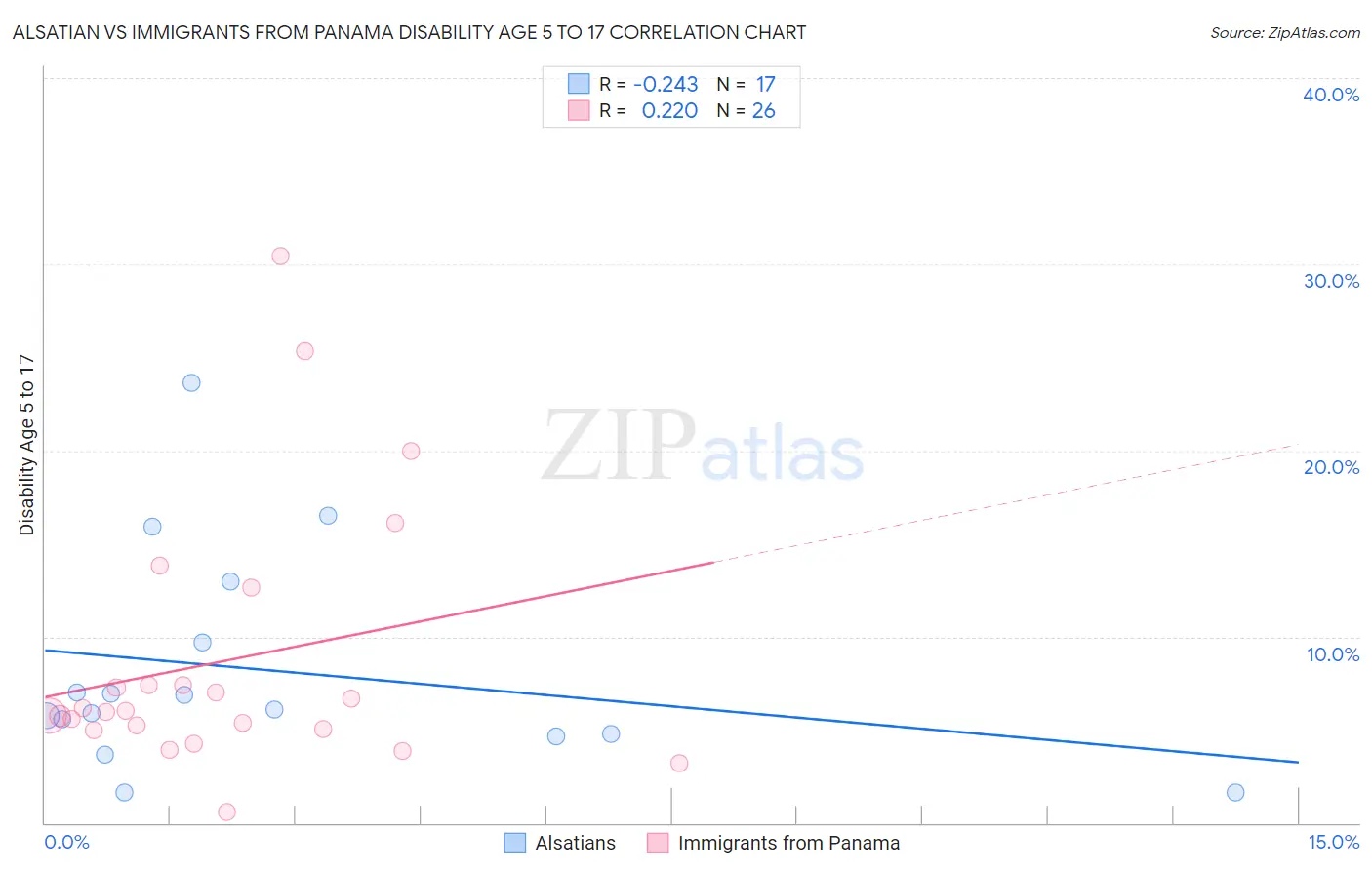 Alsatian vs Immigrants from Panama Disability Age 5 to 17