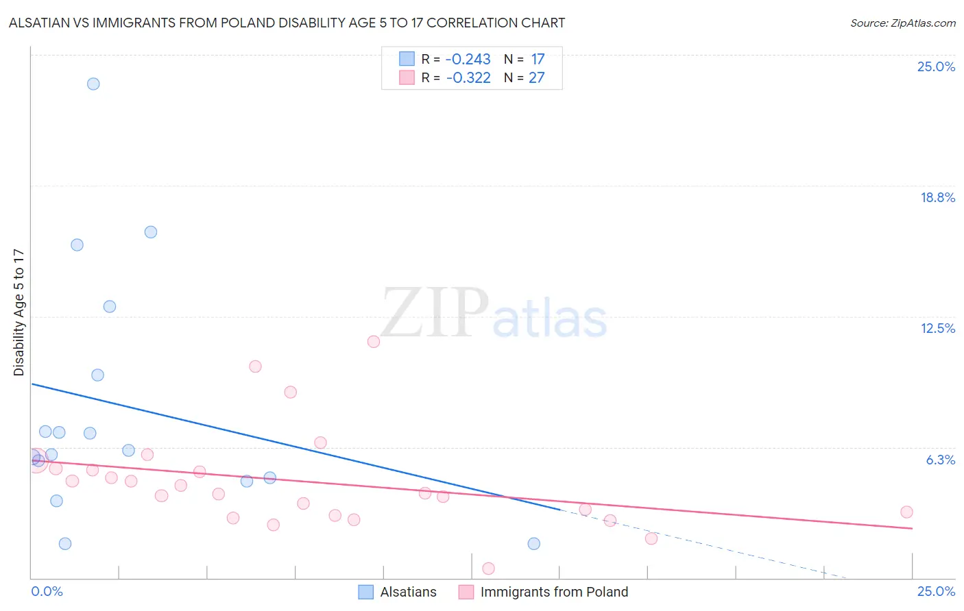 Alsatian vs Immigrants from Poland Disability Age 5 to 17