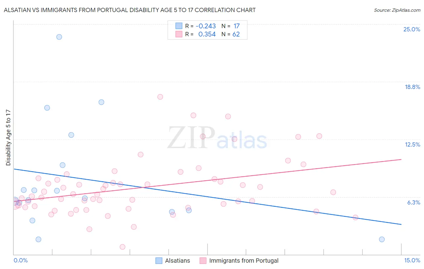 Alsatian vs Immigrants from Portugal Disability Age 5 to 17