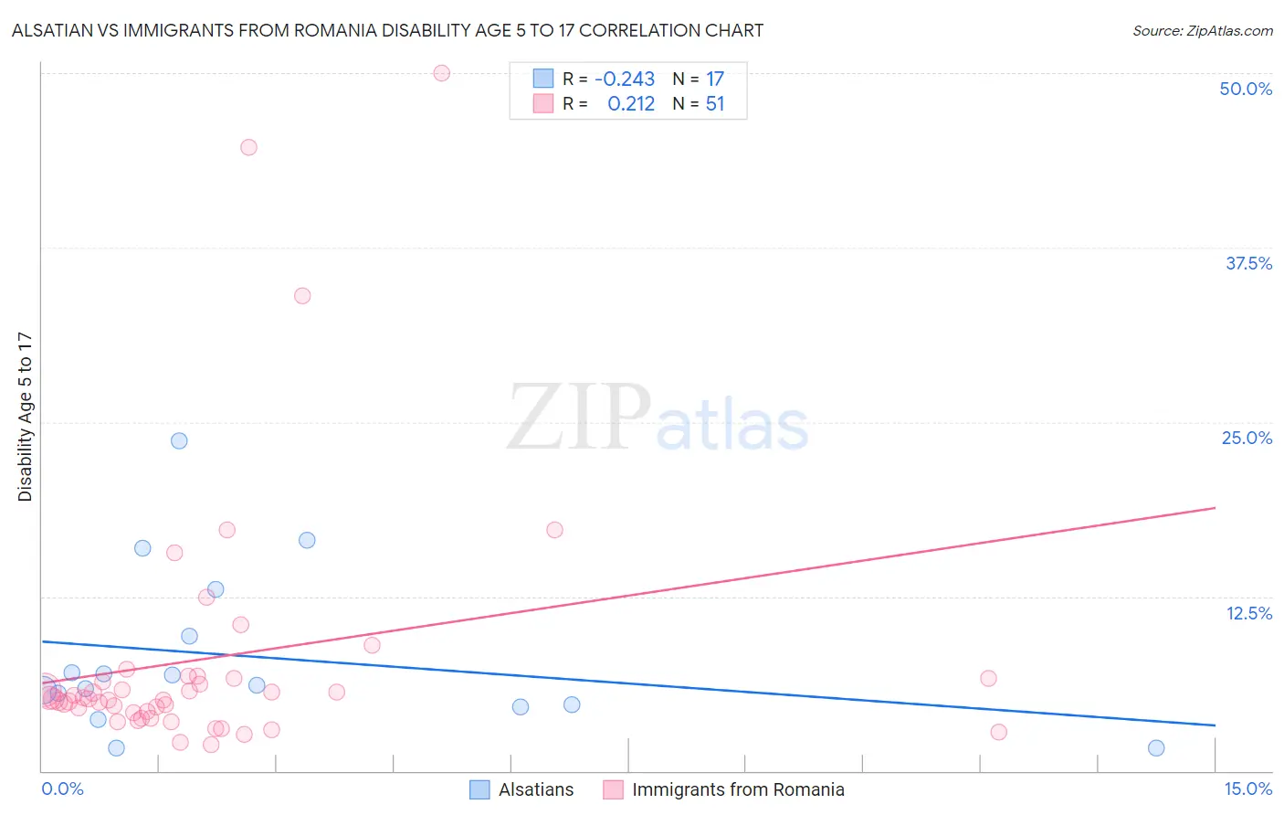 Alsatian vs Immigrants from Romania Disability Age 5 to 17