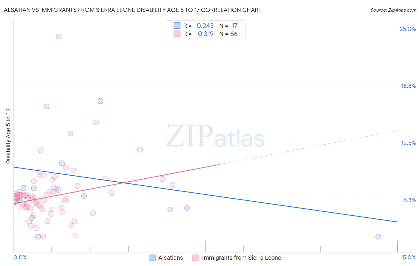 Alsatian vs Immigrants from Sierra Leone Disability Age 5 to 17