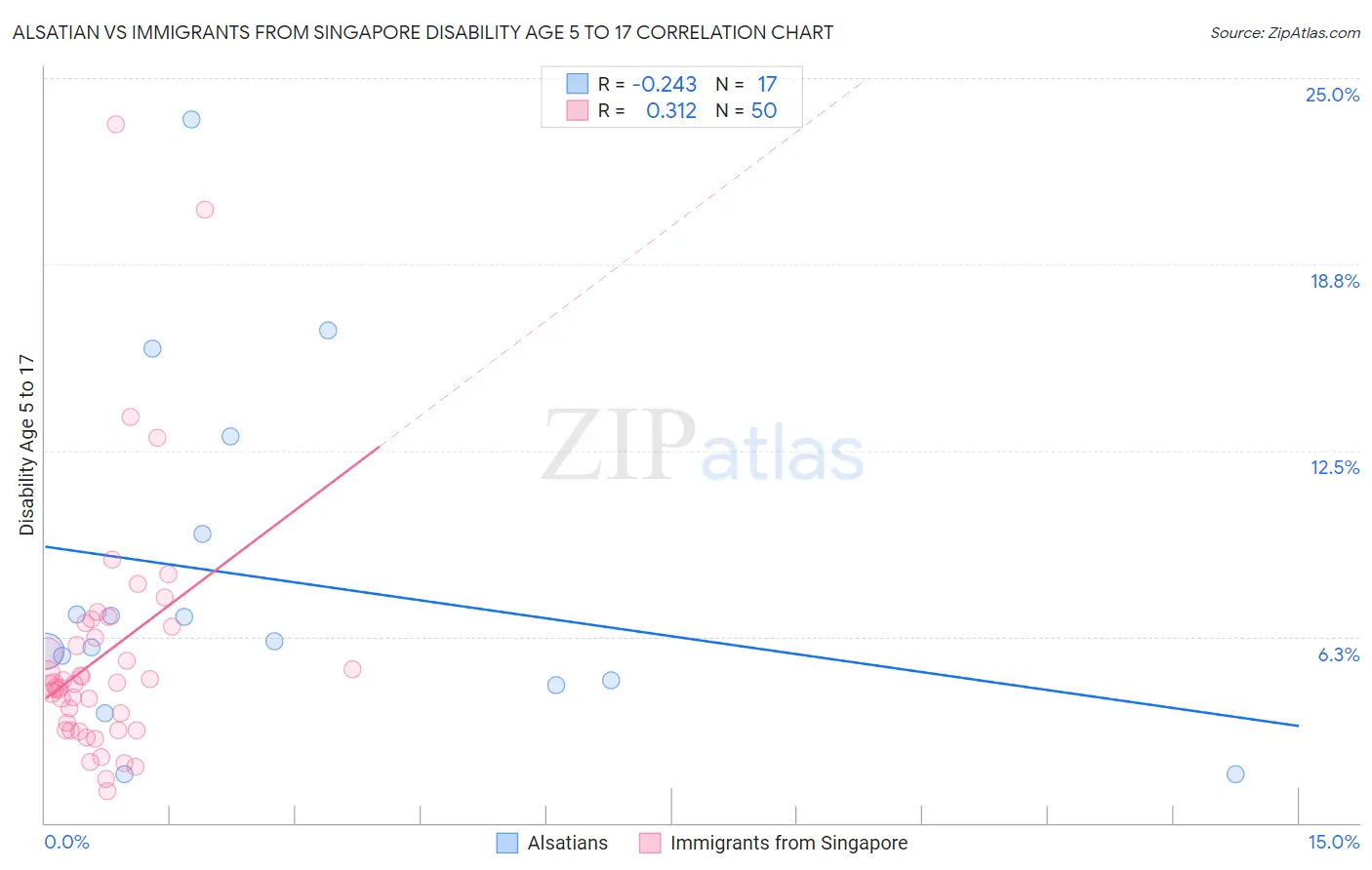 Alsatian vs Immigrants from Singapore Disability Age 5 to 17