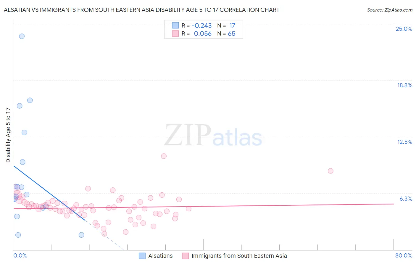 Alsatian vs Immigrants from South Eastern Asia Disability Age 5 to 17