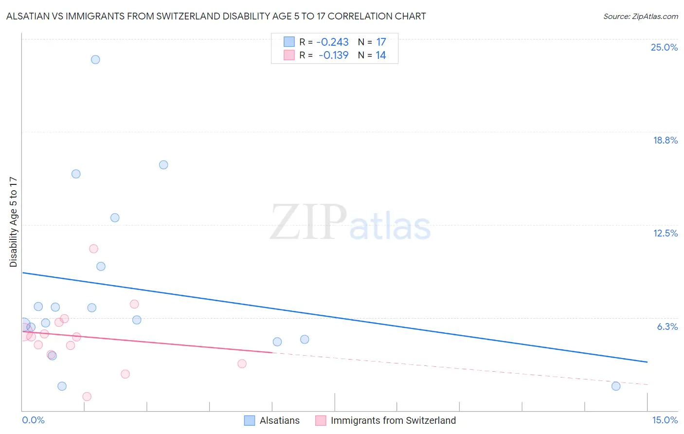 Alsatian vs Immigrants from Switzerland Disability Age 5 to 17