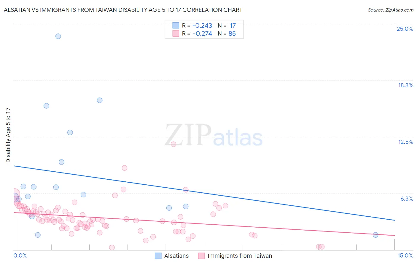 Alsatian vs Immigrants from Taiwan Disability Age 5 to 17