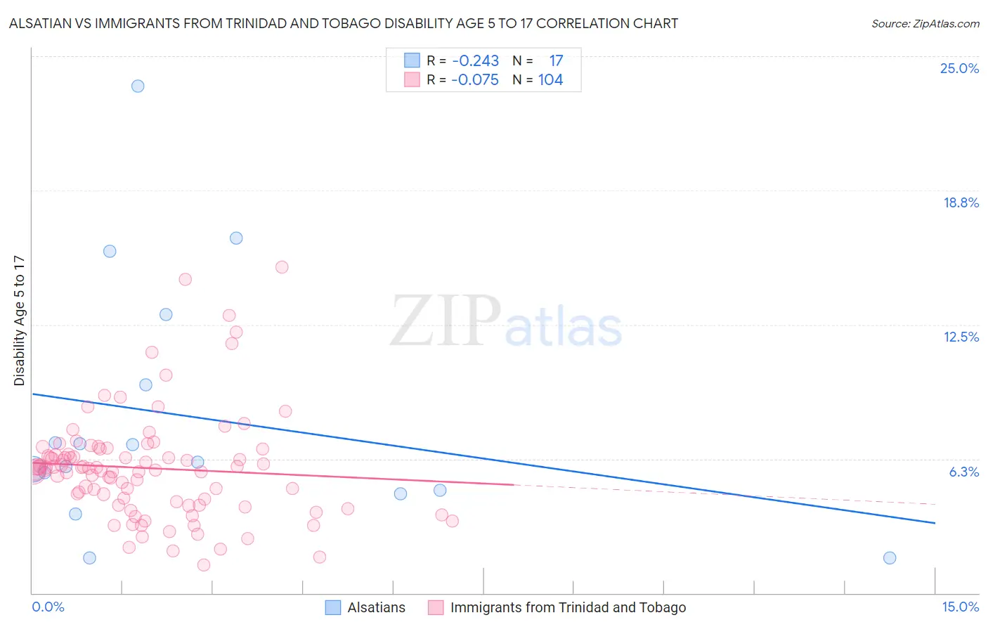 Alsatian vs Immigrants from Trinidad and Tobago Disability Age 5 to 17