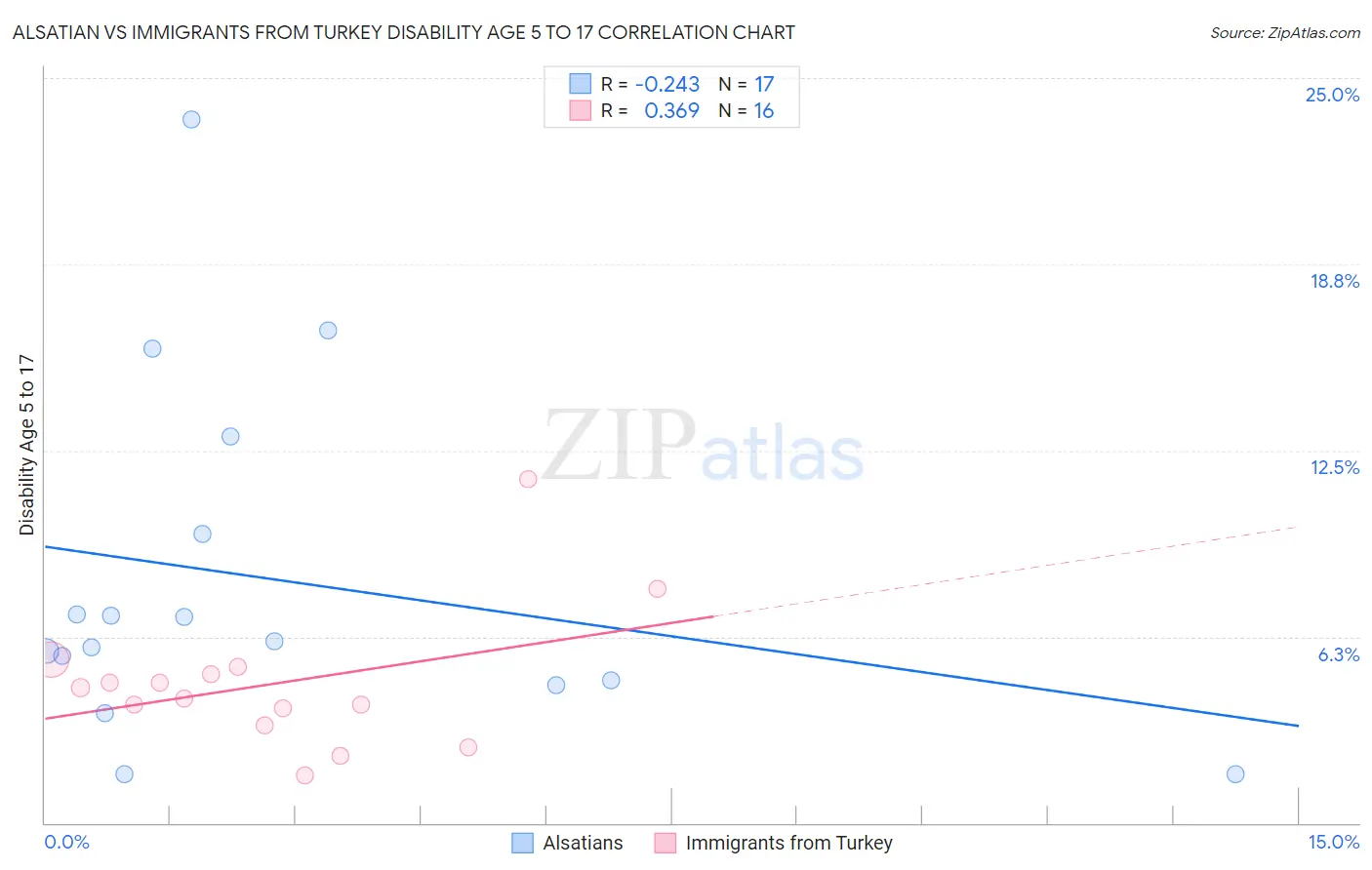 Alsatian vs Immigrants from Turkey Disability Age 5 to 17