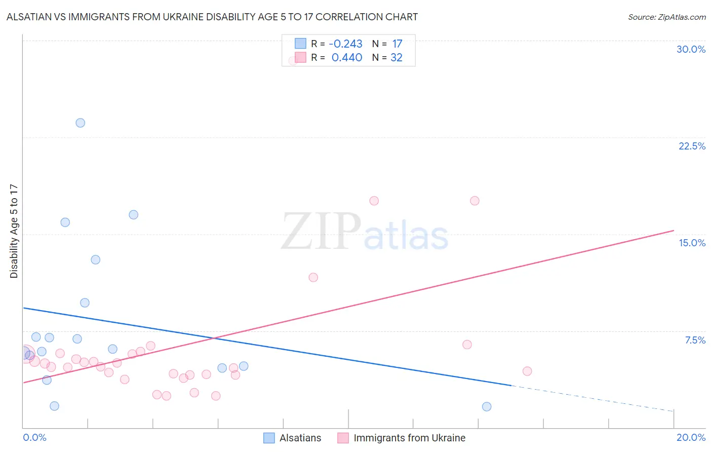 Alsatian vs Immigrants from Ukraine Disability Age 5 to 17